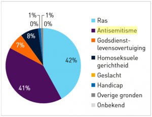 Racisme en antisemitisme meerderheid discriminatie